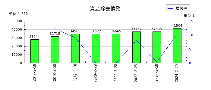 エスクロー・エージェント・ジャパンの資産除去債務の推移