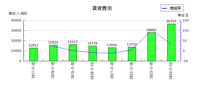 エスクロー・エージェント・ジャパンの賃貸費用の推移
