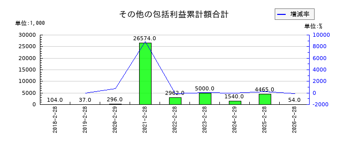 エスクロー・エージェント・ジャパンのその他の包括利益累計額合計の推移