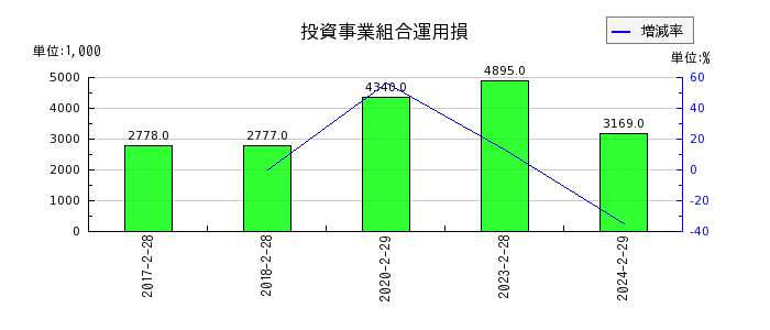 エスクロー・エージェント・ジャパンの投資事業組合運用損の推移