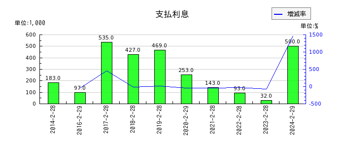 エスクロー・エージェント・ジャパンの支払利息の推移