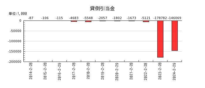 エスクロー・エージェント・ジャパンの貸倒引当金の推移