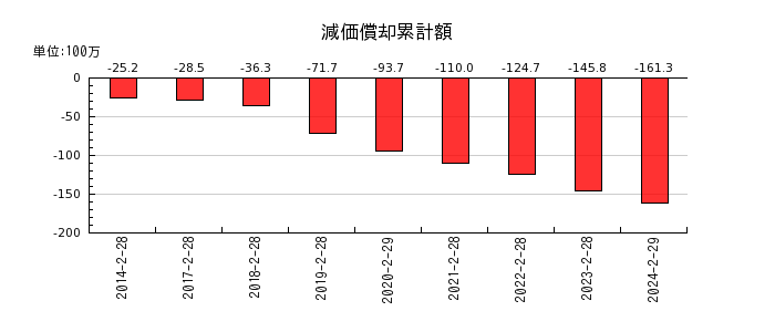 エスクロー・エージェント・ジャパンの減価償却累計額の推移