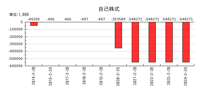 エスクロー・エージェント・ジャパンの自己株式の推移