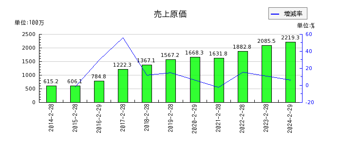 エスクロー・エージェント・ジャパンの売上原価の推移