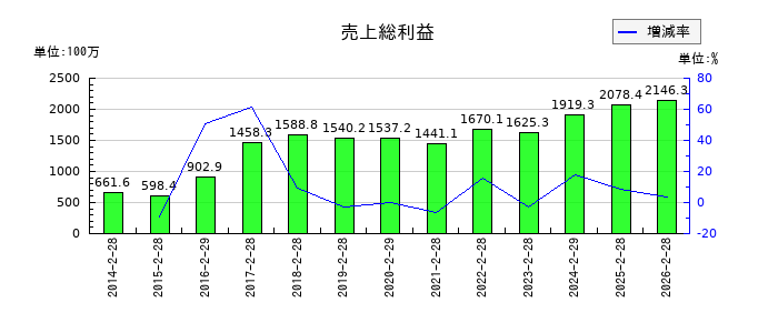 エスクロー・エージェント・ジャパンの売上総利益の推移