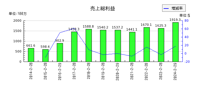 エスクロー・エージェント・ジャパンの売上総利益の推移