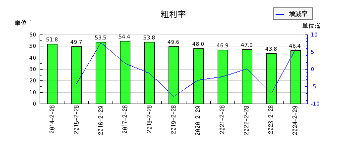 エスクロー・エージェント・ジャパンの粗利率の推移