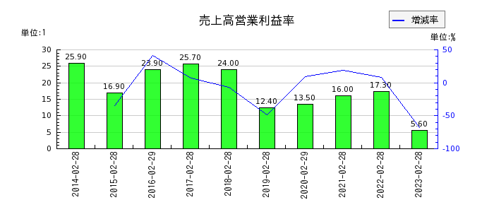 エスクロー・エージェント・ジャパンの売上高営業利益率の推移