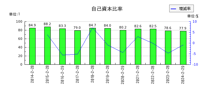 エスクロー・エージェント・ジャパンの自己資本比率の推移