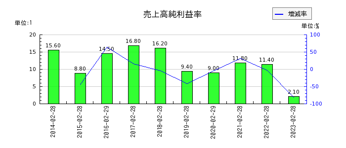 エスクロー・エージェント・ジャパンの売上高純利益率の推移