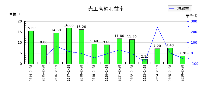 エスクロー・エージェント・ジャパンの売上高純利益率の推移
