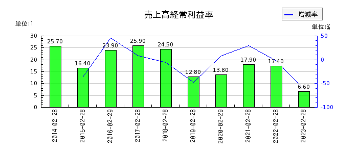 エスクロー・エージェント・ジャパンの売上高経常利益率の推移