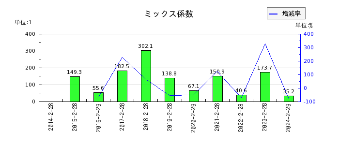 エスクロー・エージェント・ジャパンのミックス係数の推移