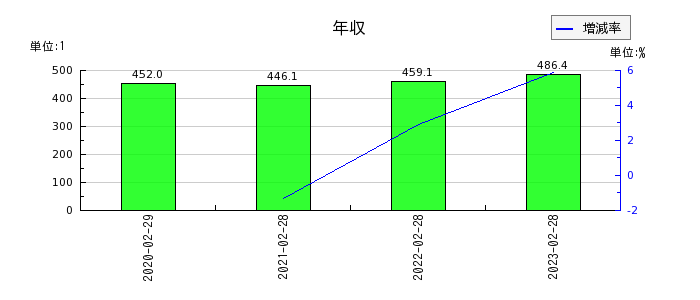 エスクロー・エージェント・ジャパンの年収の推移
