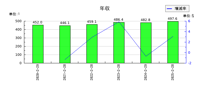 エスクロー・エージェント・ジャパンの年収の推移