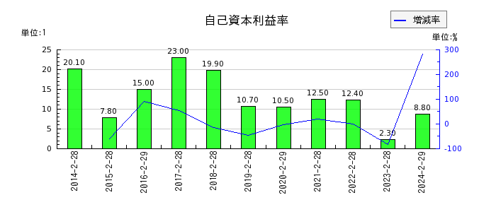 エスクロー・エージェント・ジャパンの自己資本利益率の推移