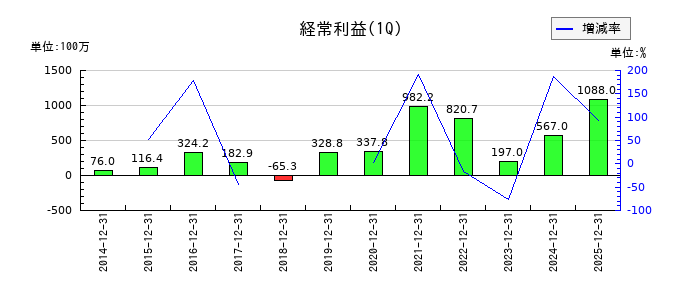 フリークアウト・ホールディングスの第1四半期の経常利益推移