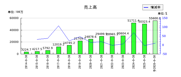 フリークアウト・ホールディングスの通期の売上高推移