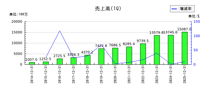フリークアウト・ホールディングスの第1四半期の売上高推移