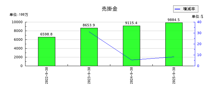 フリークアウト・ホールディングスの売掛金の推移