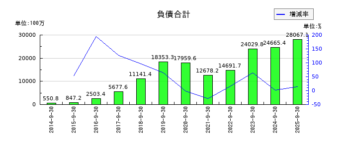 フリークアウト・ホールディングスの負債合計の推移