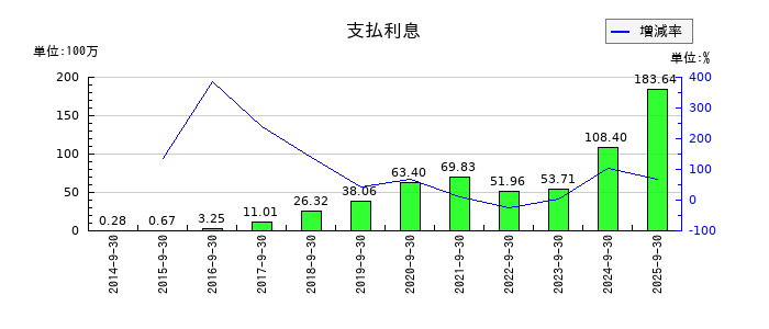 フリークアウト・ホールディングスの支払利息の推移