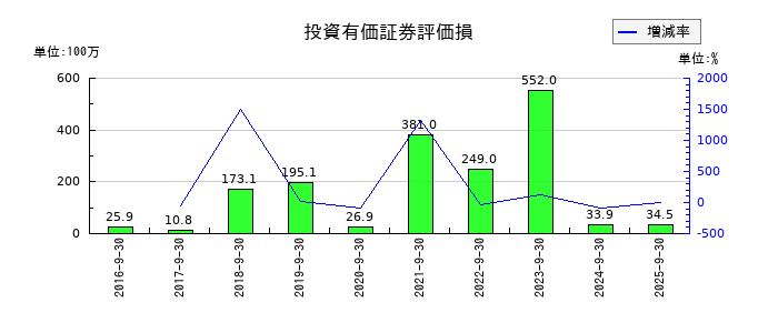 フリークアウト・ホールディングスの投資有価証券評価損の推移