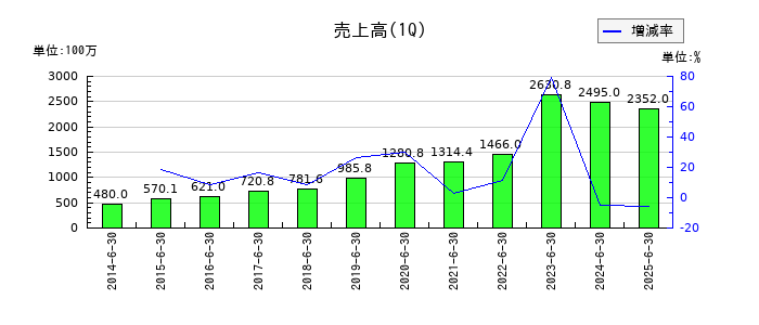 レアジョブの第1四半期の売上高推移