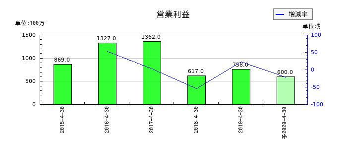 日本ビューホテルの通期の営業利益推移