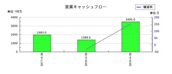 日本ビューホテルの営業キャッシュフロー推移
