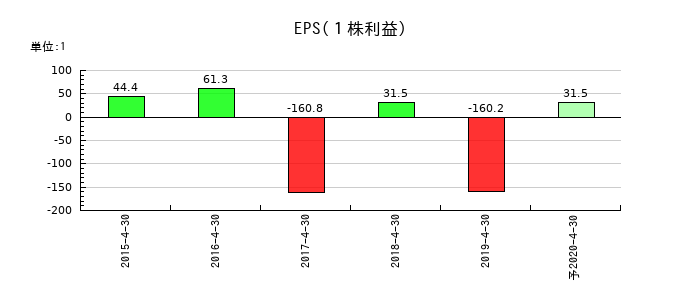 日本ビューホテルのEPS(一株当たりの利益)推移