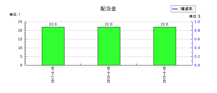 日本ビューホテルの年間配当金推移