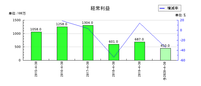 日本ビューホテルの通期の経常利益推移