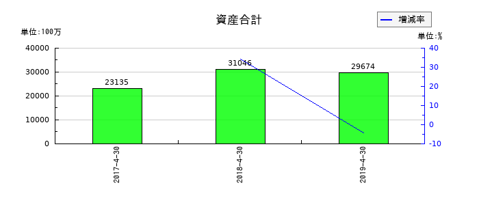 日本ビューホテルの資産合計の推移