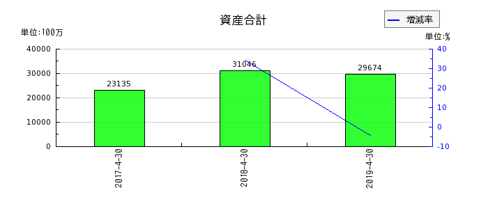 日本ビューホテルの資産合計の推移
