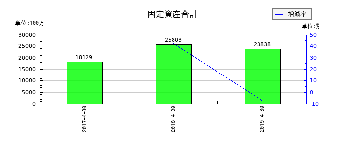 日本ビューホテルの固定資産合計の推移