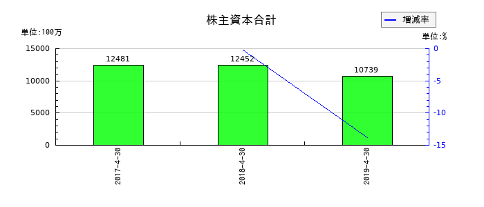 日本ビューホテルの株主資本合計の推移