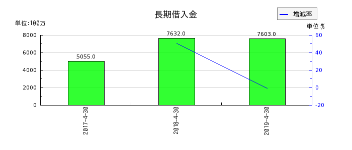 日本ビューホテルの長期借入金の推移