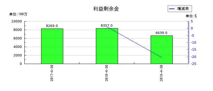 日本ビューホテルの利益剰余金の推移