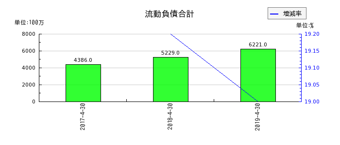 日本ビューホテルの流動負債合計の推移