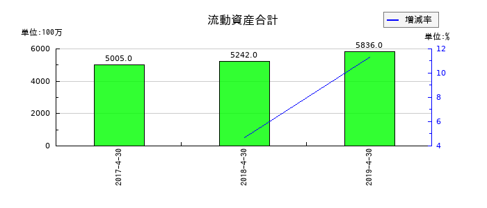 日本ビューホテルの流動資産合計の推移