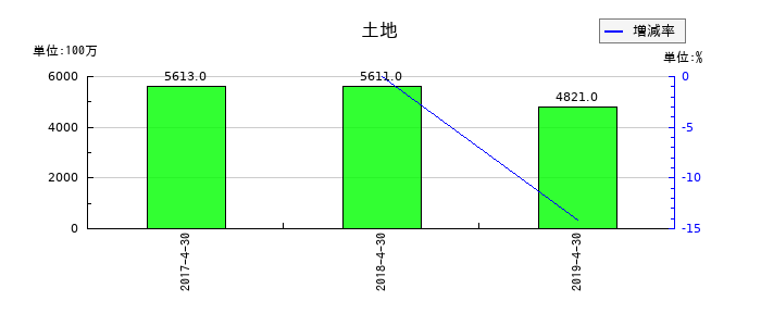 日本ビューホテルの土地の推移