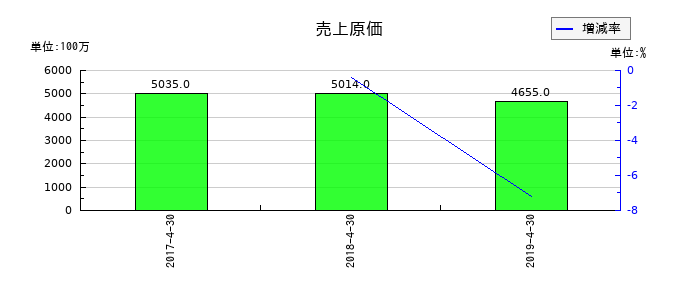 日本ビューホテルの売上原価の推移