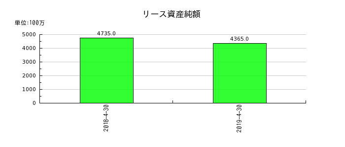 日本ビューホテルのリース資産純額の推移