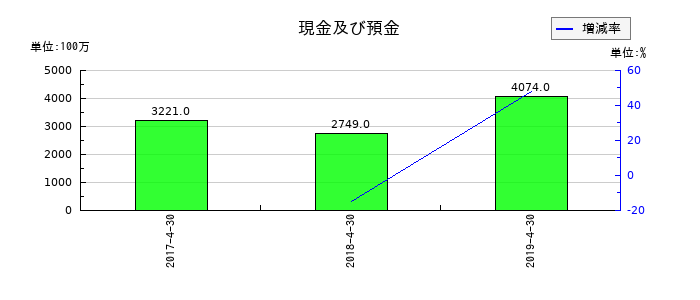日本ビューホテルの現金及び預金の推移