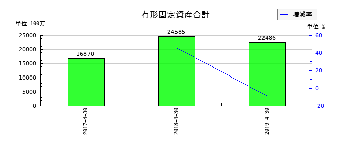 日本ビューホテルの有形固定資産合計の推移