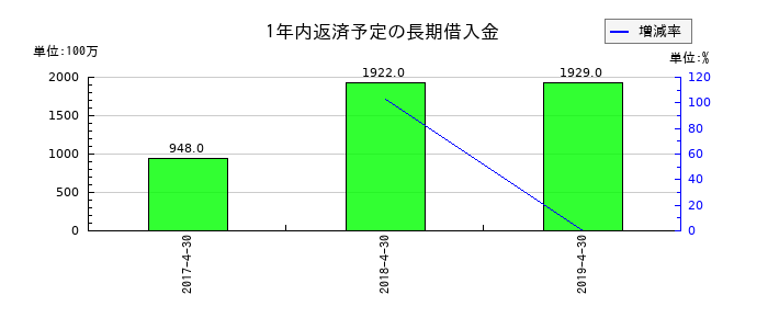 日本ビューホテルの1年内返済予定の長期借入金の推移