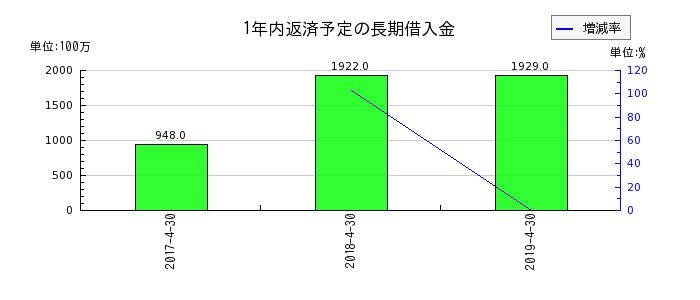 日本ビューホテルの1年内返済予定の長期借入金の推移
