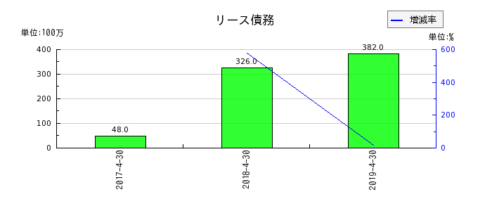 日本ビューホテルのリース債務の推移